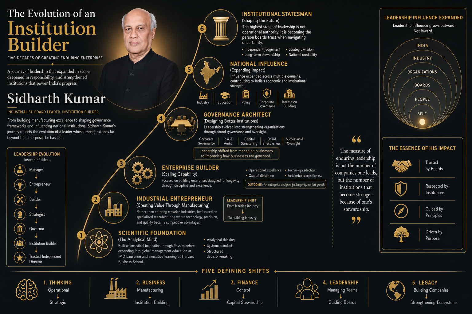 The Evolution of an Institution Builder — Sidharth Kumar Birla's leadership journey infographic